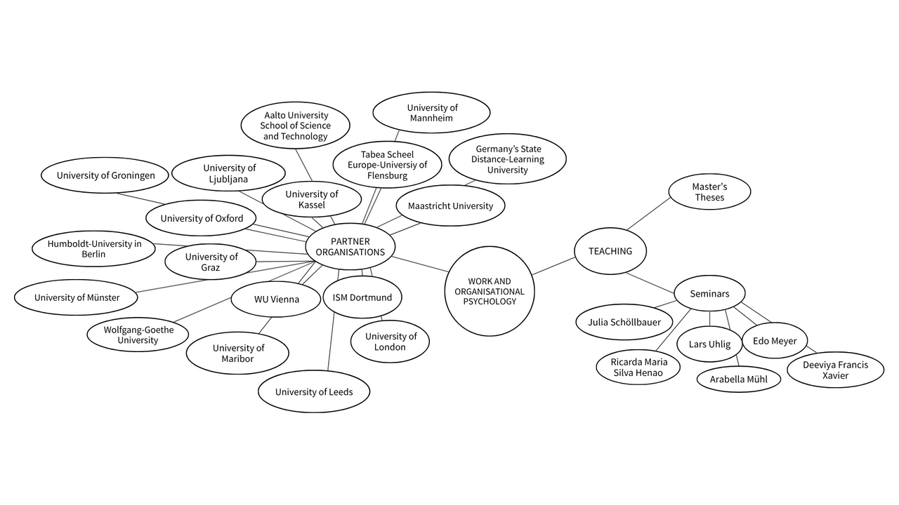 The chart shows our academic partners: University of Groningen, Humboldt University of Berlin, University of Münster, Wolfgang Goethe University, University of Malbork, University of Leeds, University of London, Vienna University of Economics and Business, ISM Dortmund, University of Graz, University of Oxford, University of Ljubljana, Aalto University School of Science and Technology, Tabea Scheel European University of Flensburg, Maastricht University, University of Mannheim, FernUniversität Haagen, University of Kassel, University of Vienna – Julia Schöllbauer, Ricarda Maria Silva Henao, Lars Uhlig, Edo Meyer, Arabella Mühl, Deeviya Francis Xavier