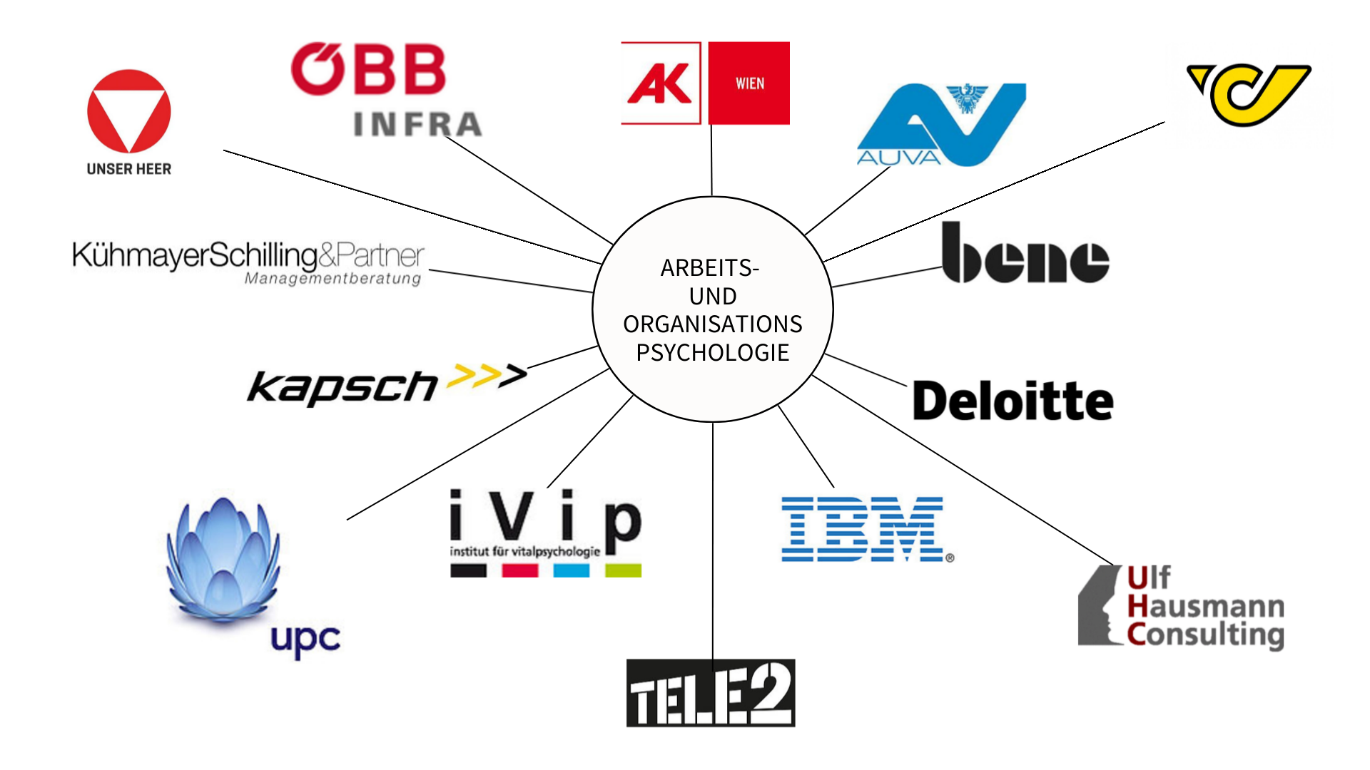 Die Grafik stellt Unternehmen als ehemalige Kooperationspartner dar:  -	ÖBB infra -	Unser Heer -	KühmayerSchilling&Partner Managementberatung -	Kapsch -	Upc -	iVip -	IBM -	Deloitte -	Ulf Hausmann Consulting -	Tele 2 -	Bene -	Österreichische Post AG -	AUVA -	AK wien