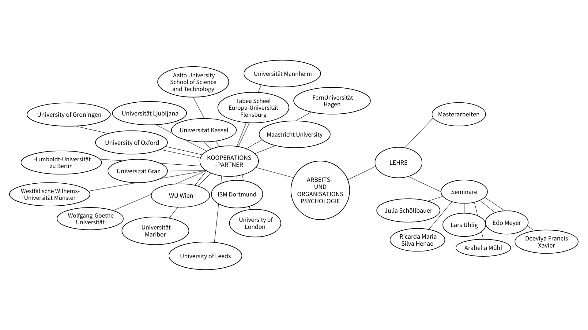 Grafik stellt Kooperationspartner in der Lehre dar: University of Groningen, Humboldt-Universität zu Berlin, Westfälische Wilhelms-Universität Münster, Wolfgang-Goethe Universität, Universität Malbor, University of Leeds, University of London, WU Wien, ISM Dortmund, Universität Graz, University of Oxford, Universität Ljubjana, Aalto University School of Science and Technology, Tabea Scheel Europa-Universität Flensburg, Maastricht University, Universität Mannheim, FernUniversität Haagen, Universität Kassel, Universität Wien – Julia Schöllbauer, Ricarda Maria Silva Henao, Lars Uhlig, Edo Meyer, Arabella Mühl, Deeviya Francis Xavier