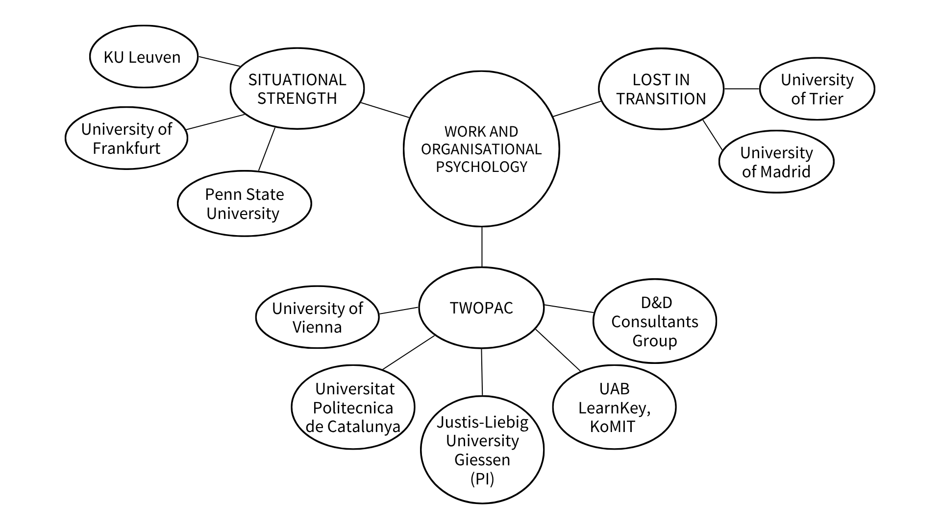 The chart shows the partners in various projects: -    Situational Strength: KU Leuven, University of Frankfurt, Penn State University -    TWOPAC: University of Vienna, Universitat Politècnica de Catalunya, Justus Liebig University Giessen, UAB LernKey KoMIT, D&D Consultants Group -    Lost in Transition: University of Trier, University of Madrid 